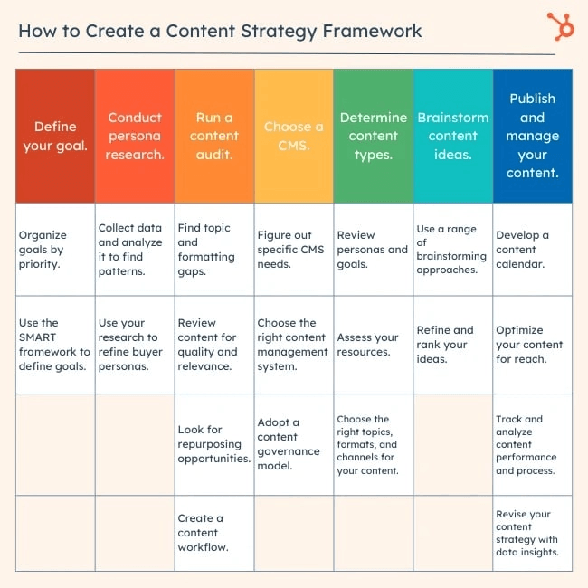 How to Build a Content Creation Strategy in 2025