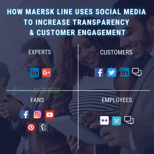 Maersk Shipping Social Media Marketing