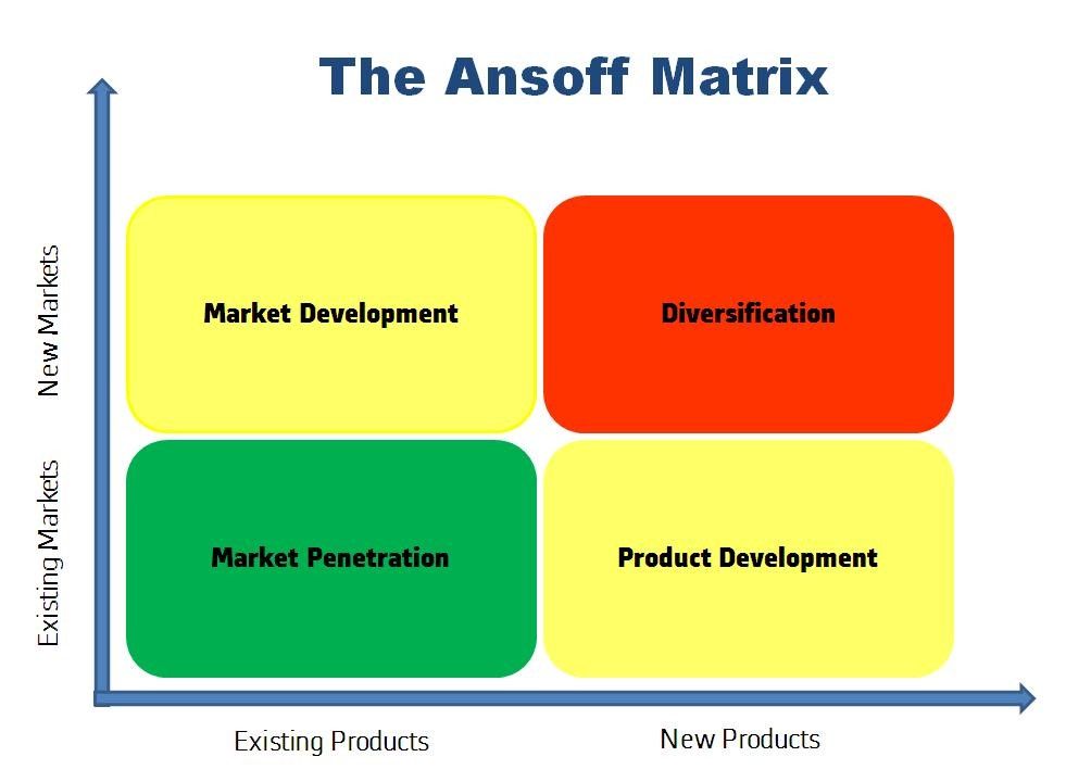 The Ansoff Matrix: Four Assured Ways of Growing Your Business