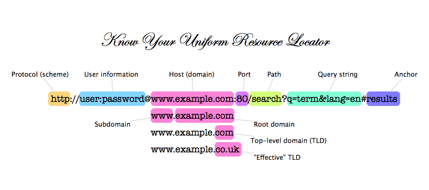 Know Your URL