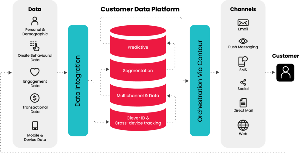 Customer Data Platform