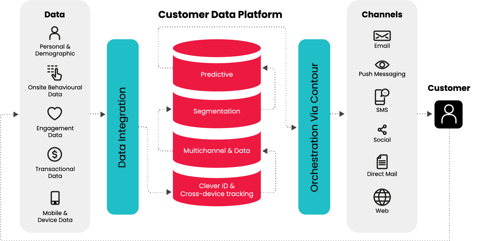 Customer Data Platform