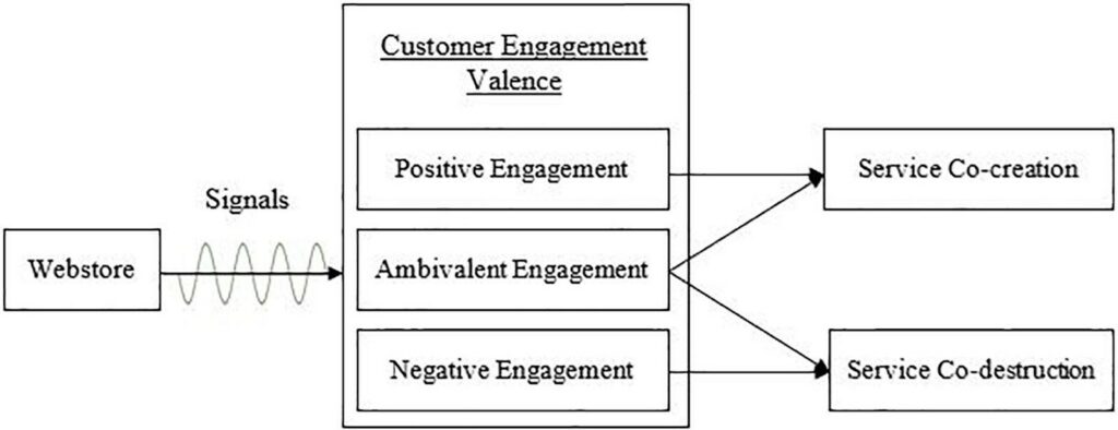 Customer Engagement Valence - Website