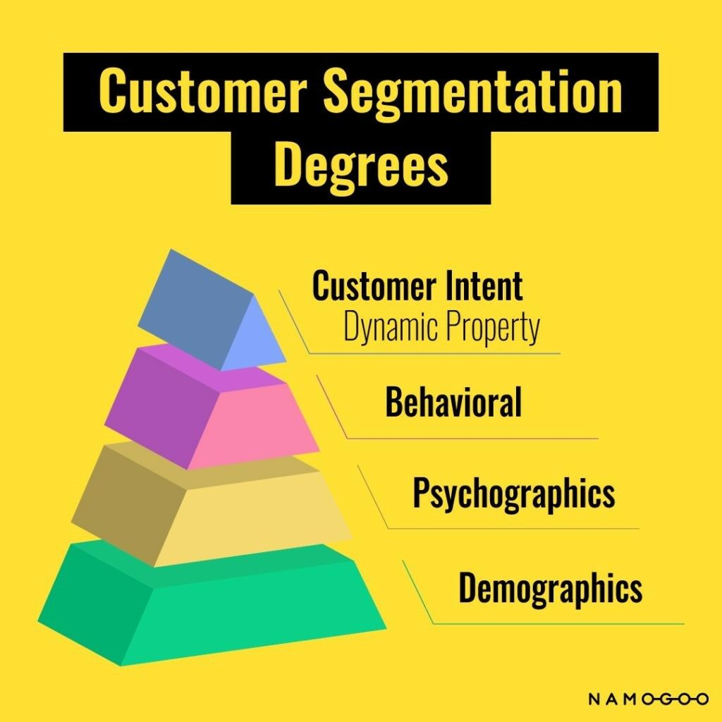 Customer Segmentation Degrees