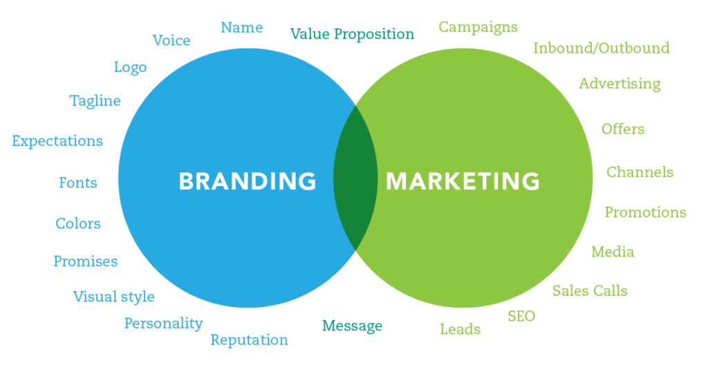 Importance of Branding