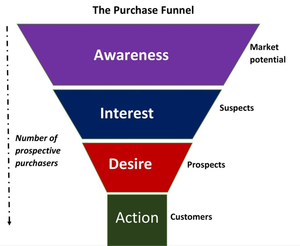 Performance Branding - Purchase Funnel