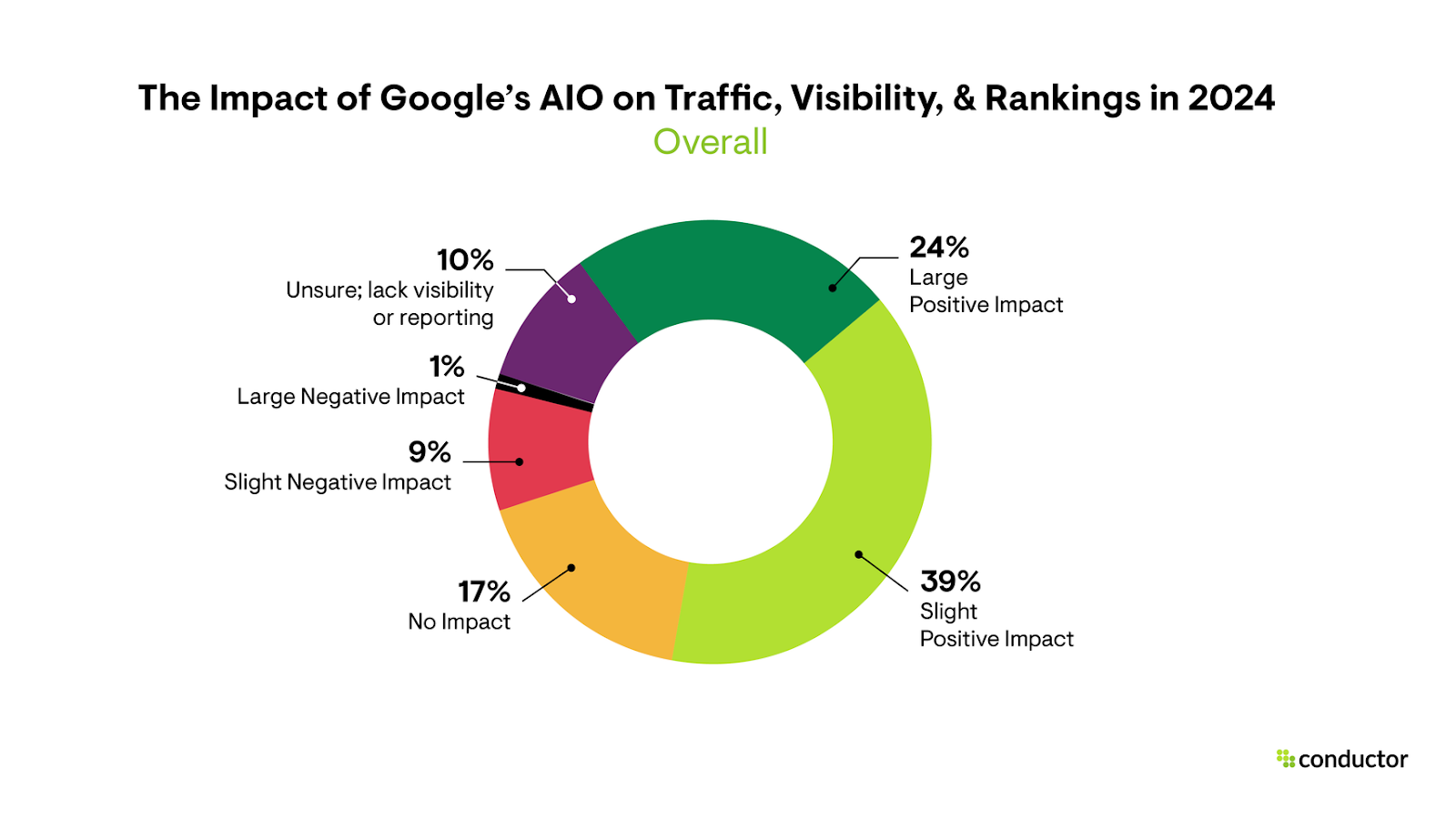 State of SEO in 2025