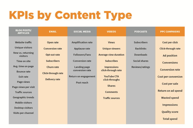 KPIs by Content Type