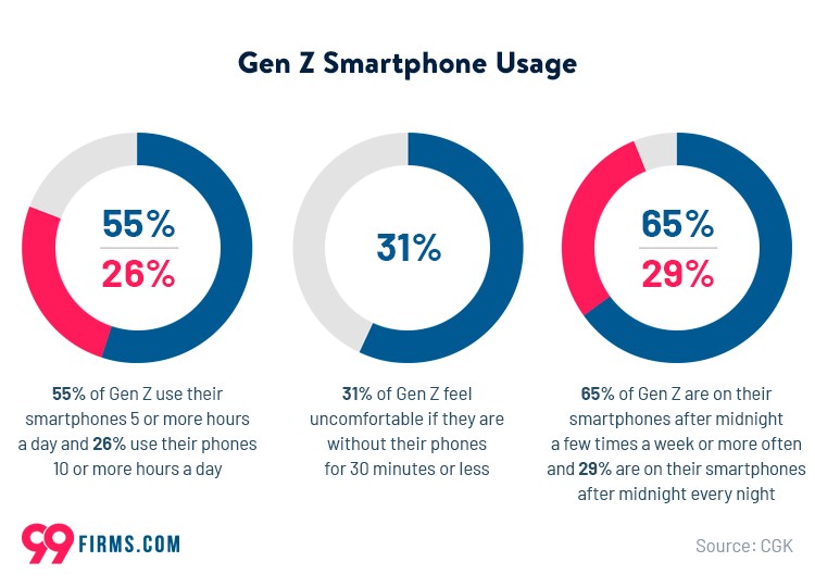 Gen Z smartphone use