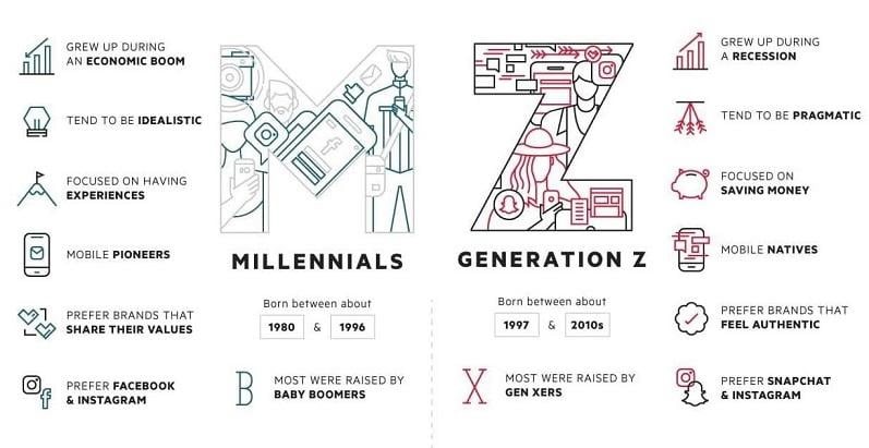 Millenials Vs Generation Z - Environmentally Cautious