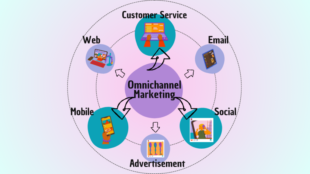 Omnichannel Content Marketing