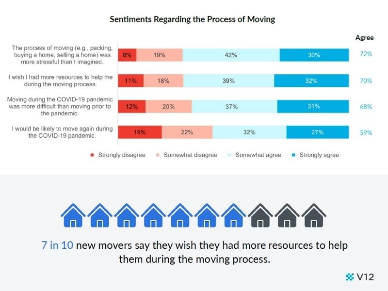 Sentiments regarding the process of Moving