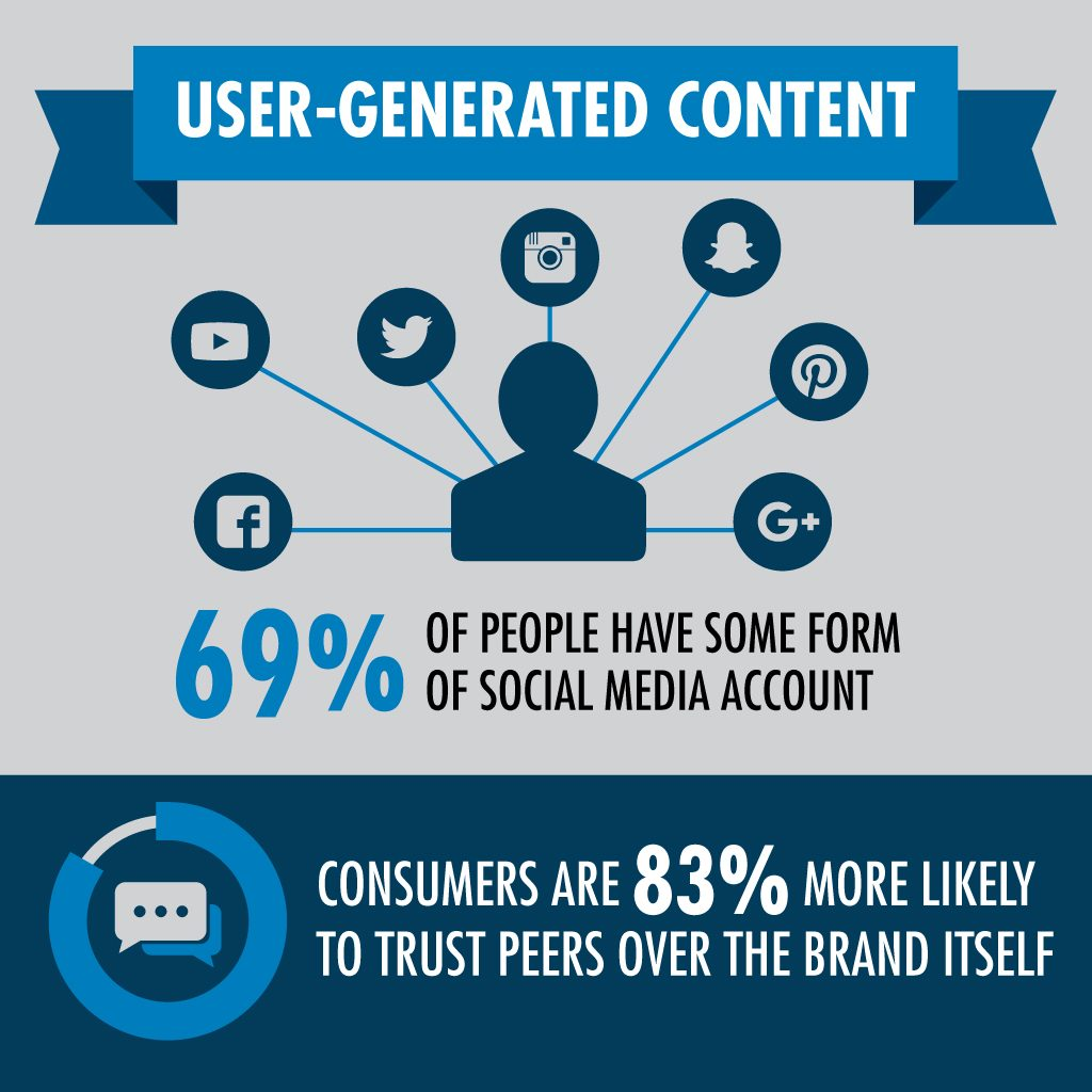 User Generated Content is on Rise